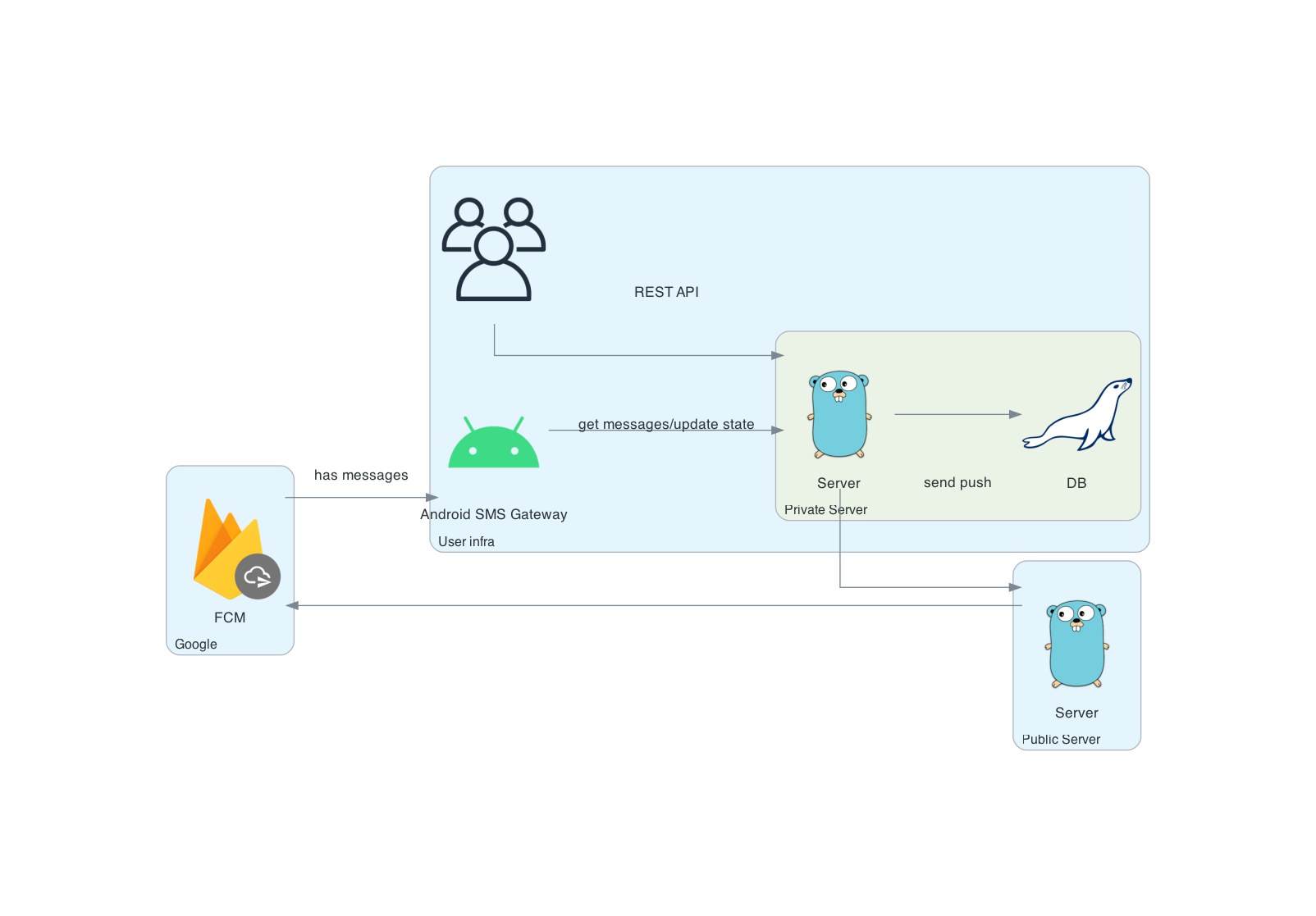 Private Server Architecture